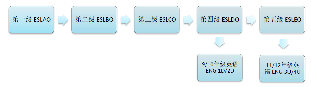 English study in secondary school