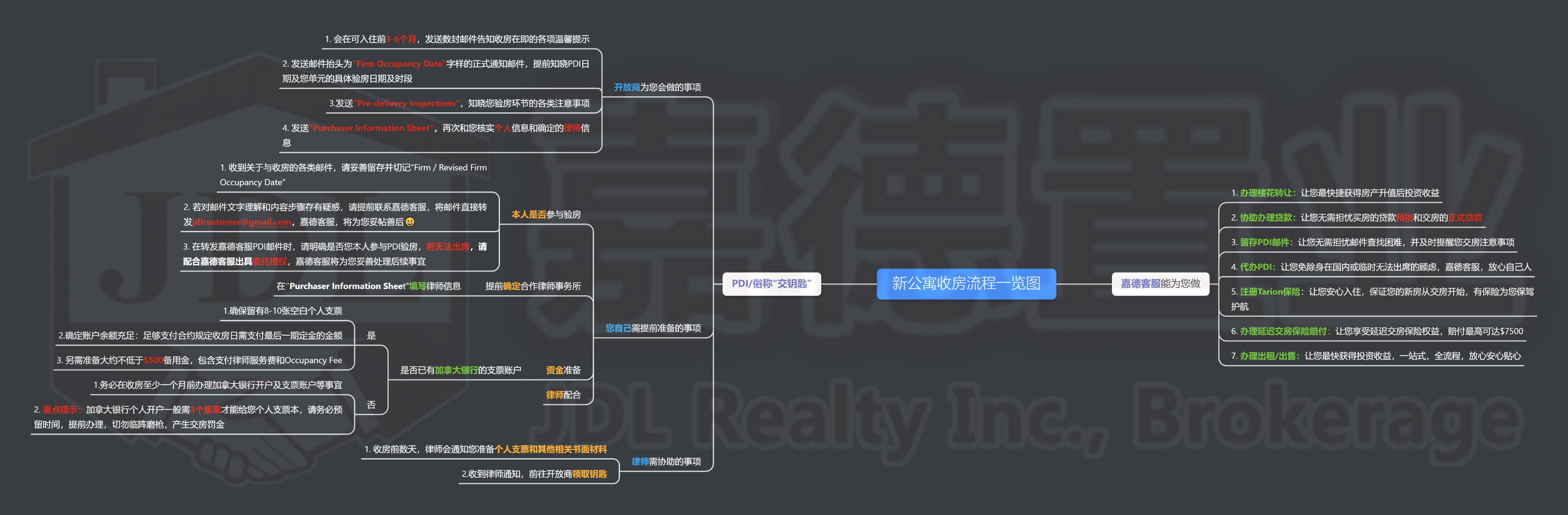 新公寓收房流程一览图 黑水印1mb