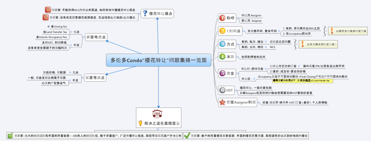 楼花转让集锦一览图