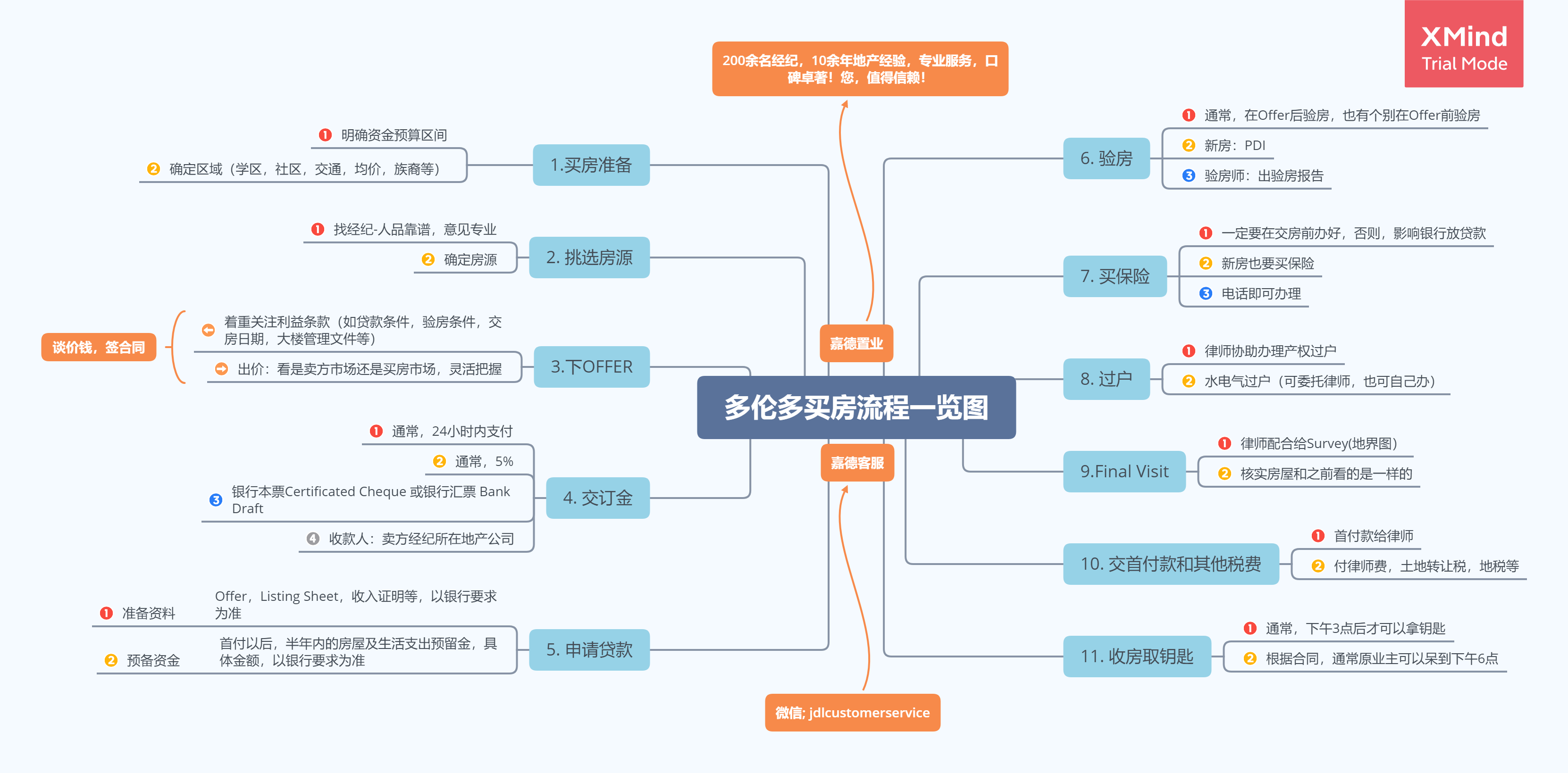 多伦多买房流程一览图