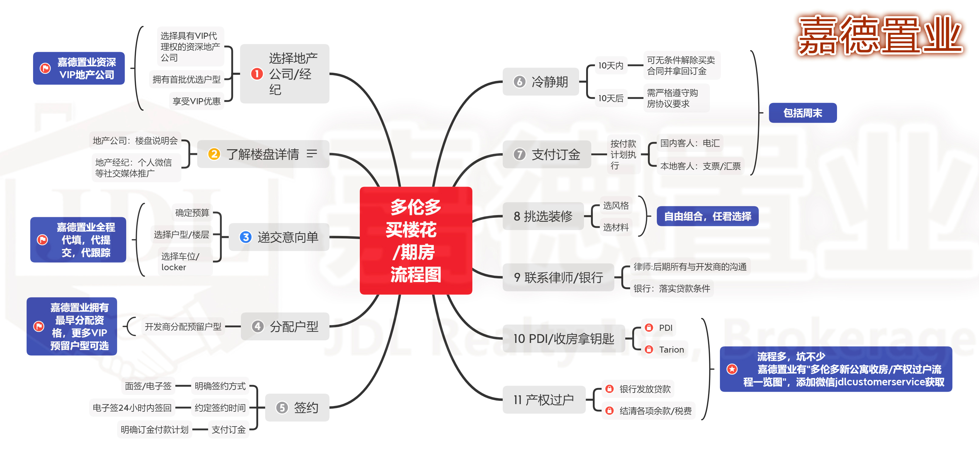 多伦多买楼花流程图水印991mb