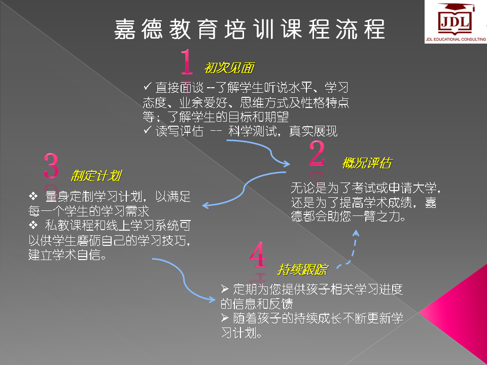 补习宣传 20200925 课程流程